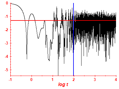 Survival probability log